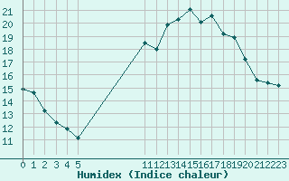 Courbe de l'humidex pour Cernay (86)