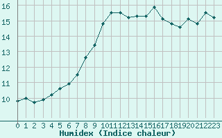 Courbe de l'humidex pour Ernage (Be)