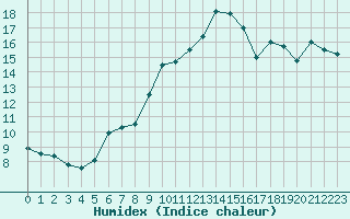 Courbe de l'humidex pour Napf (Sw)