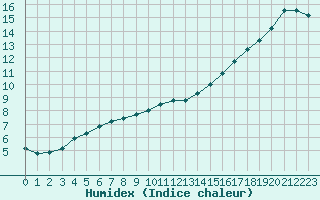 Courbe de l'humidex pour Forceville (80)