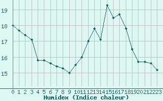 Courbe de l'humidex pour Langres (52) 