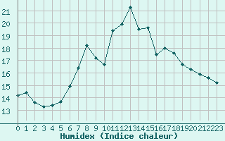 Courbe de l'humidex pour Plymouth (UK)