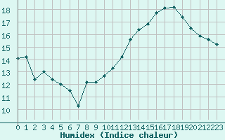 Courbe de l'humidex pour Brive-Souillac (19)