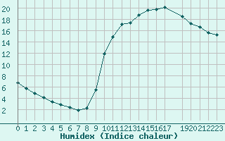 Courbe de l'humidex pour Hestrud (59)