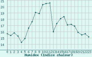 Courbe de l'humidex pour Sattel-Aegeri (Sw)