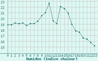 Courbe de l'humidex pour Porquerolles (83)