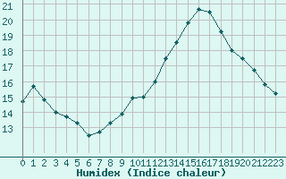 Courbe de l'humidex pour Guret Saint-Laurent (23)