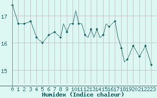 Courbe de l'humidex pour Gibraltar (UK)