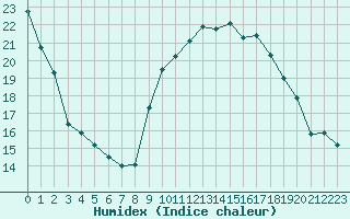 Courbe de l'humidex pour Calais / Marck (62)