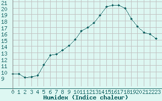 Courbe de l'humidex pour Valleroy (54)