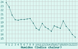 Courbe de l'humidex pour Oloron (64)