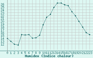 Courbe de l'humidex pour Cazalla de la Sierra