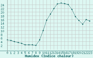 Courbe de l'humidex pour Aniane (34)