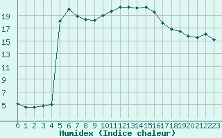 Courbe de l'humidex pour Cannes (06)