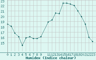 Courbe de l'humidex pour Spa - La Sauvenire (Be)
