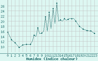 Courbe de l'humidex pour Madrid-Colmenar