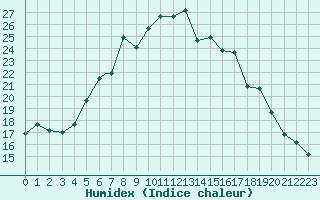 Courbe de l'humidex pour Eskisehir