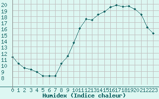 Courbe de l'humidex pour Neufchtel-Hardelot (62)