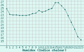 Courbe de l'humidex pour Cambrai / Epinoy (62)