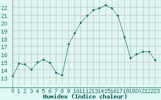 Courbe de l'humidex pour Nmes - Courbessac (30)