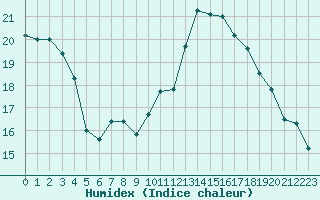 Courbe de l'humidex pour Baye (51)