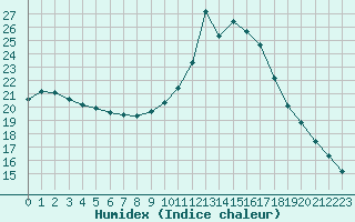 Courbe de l'humidex pour Biache-Saint-Vaast (62)