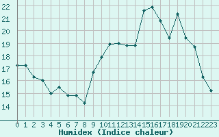 Courbe de l'humidex pour Pau (64)