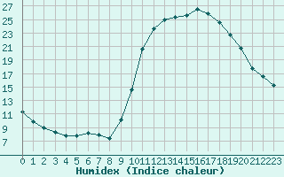 Courbe de l'humidex pour Saverdun (09)