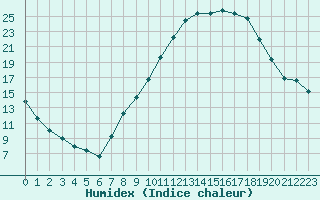 Courbe de l'humidex pour Ponferrada