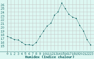 Courbe de l'humidex pour Lorient (56)