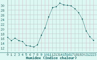 Courbe de l'humidex pour Dounoux (88)