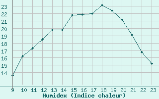 Courbe de l'humidex pour Doissat (24)