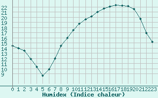 Courbe de l'humidex pour Nancy - Ochey (54)