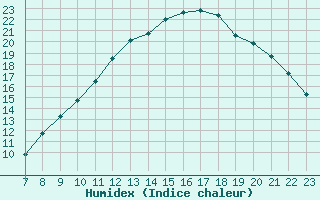 Courbe de l'humidex pour Colmar-Ouest (68)