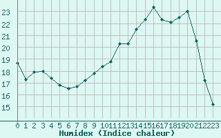 Courbe de l'humidex pour Campistrous (65)