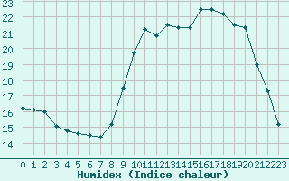 Courbe de l'humidex pour Mont-de-Marsan (40)