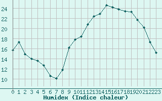 Courbe de l'humidex pour Bures-sur-Yvette (91)