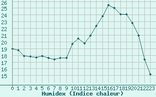 Courbe de l'humidex pour Blois (41)