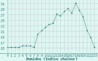 Courbe de l'humidex pour Estres-la-Campagne (14)