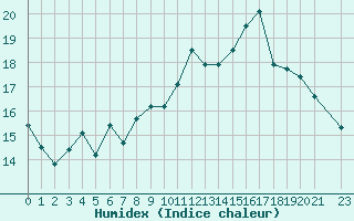 Courbe de l'humidex pour Cherbourg (50)