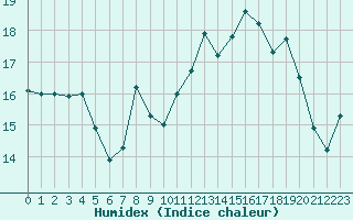 Courbe de l'humidex pour Bruxelles (Be)