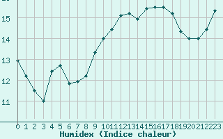 Courbe de l'humidex pour Le Havre - Octeville (76)