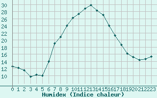 Courbe de l'humidex pour Leskovac