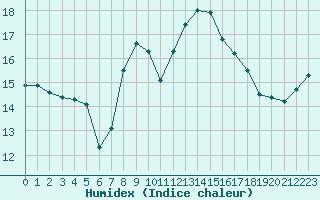 Courbe de l'humidex pour Edinburgh (UK)