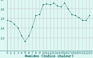 Courbe de l'humidex pour Gijon