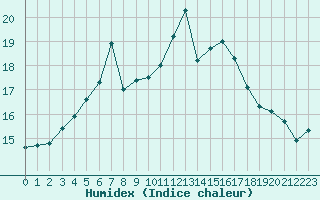 Courbe de l'humidex pour Angoulme - Brie Champniers (16)