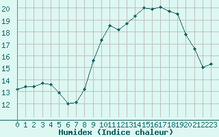 Courbe de l'humidex pour Munte (Be)