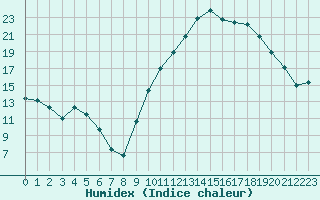 Courbe de l'humidex pour Lussat (23)