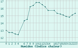 Courbe de l'humidex pour Slatteroy Fyr