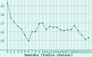 Courbe de l'humidex pour Saint-Auban (04)